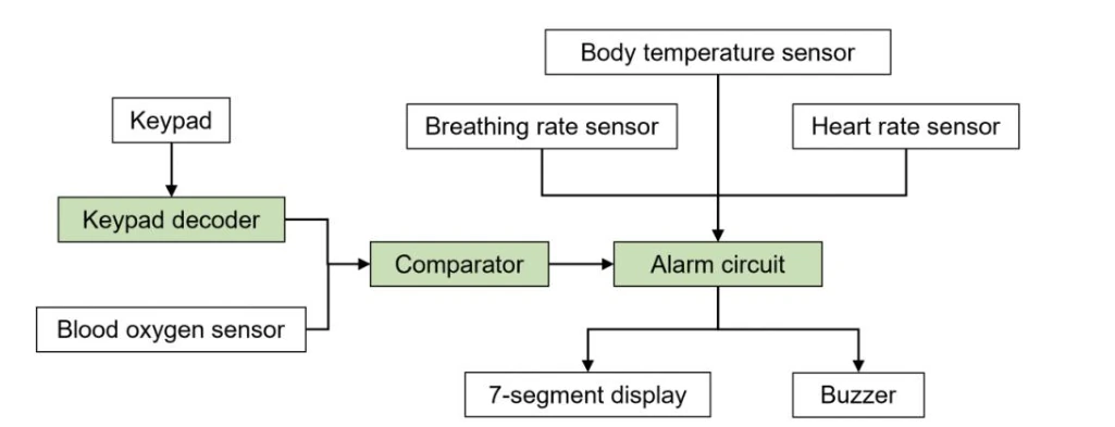 Monitoring architecture showing keypad, oxygen comparator, physiological inputs, alarm circuit, display and buzzer
