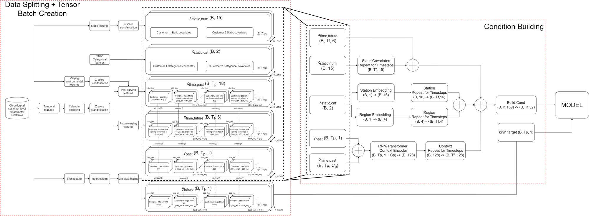 Preprocessing to Tensor Organisation